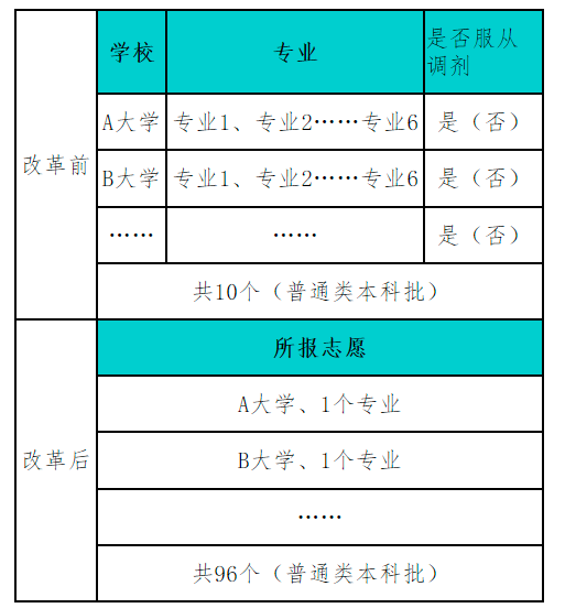 河北新高考志愿填报如何报？来看专业解读(图4)