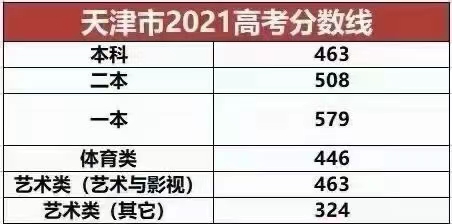 【天津市考试院出品】2021天津高考分数线已出，志愿填报全攻略(图1)