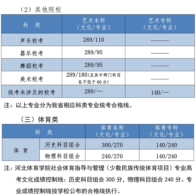 【分数线】2021河北高考分数线公布！请及时查看(图5)