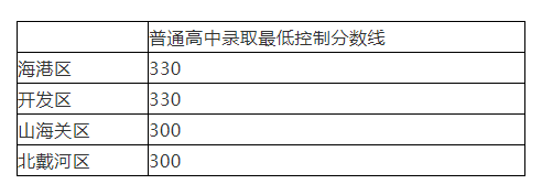 【分数线】2021秦皇岛中考分数线已经公布(图2)