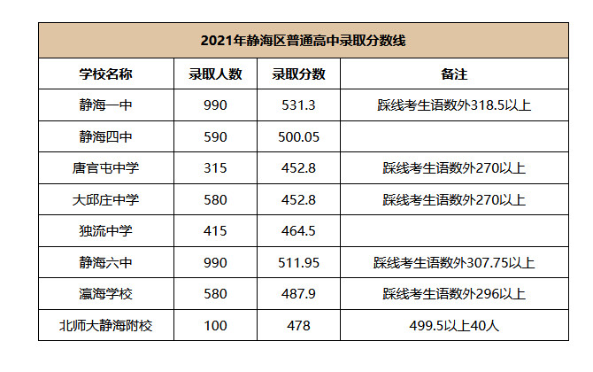 2021天津静海中考录取分数线已经公布(图1)