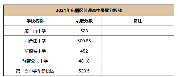 2021天津东丽中考录取分数线正式公布！(图1)