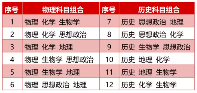 新高考3+1+2模式，河北高中生该如何选科？(图1)