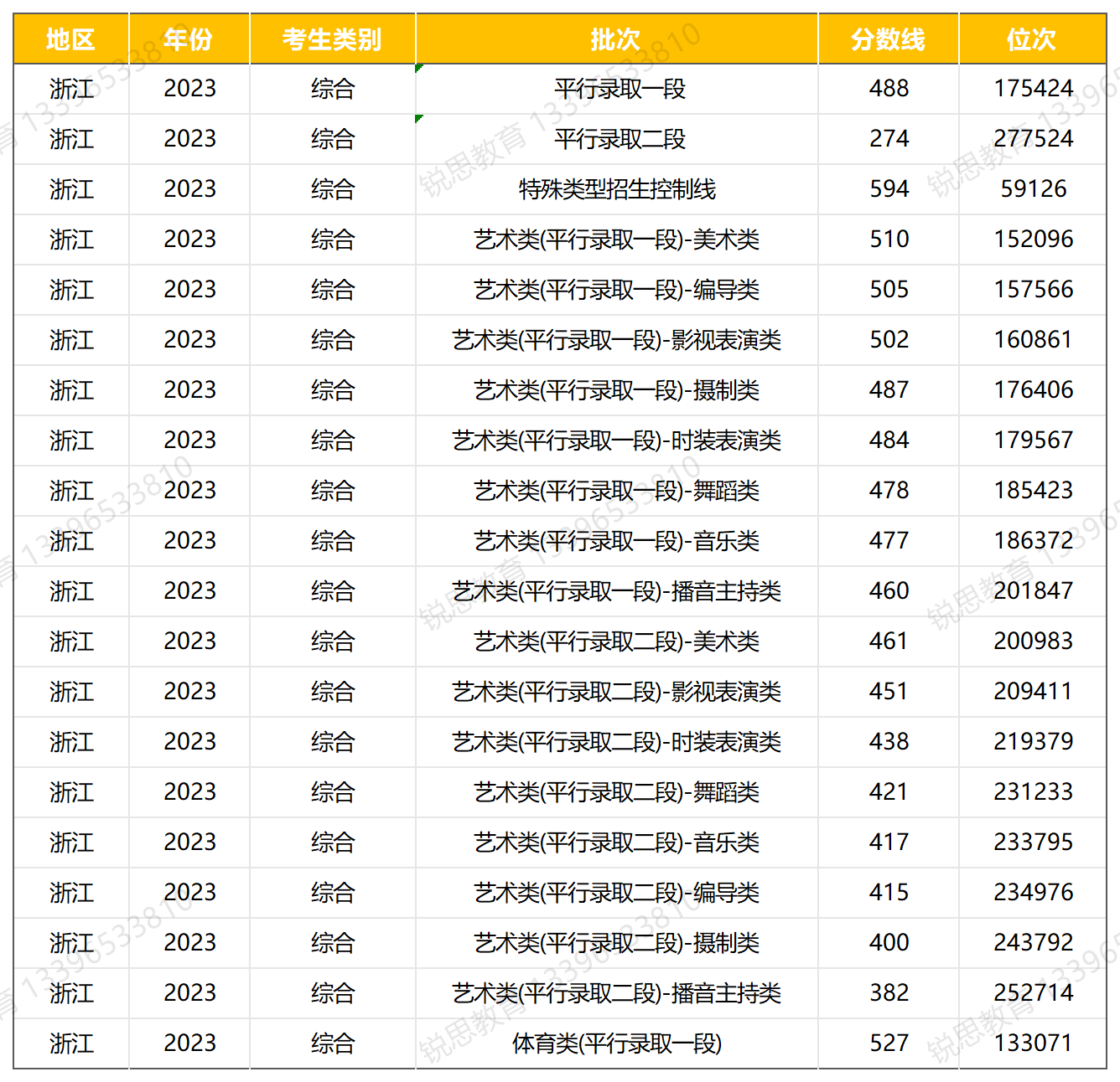 水印 杭州2023高考分数线与录取线.png