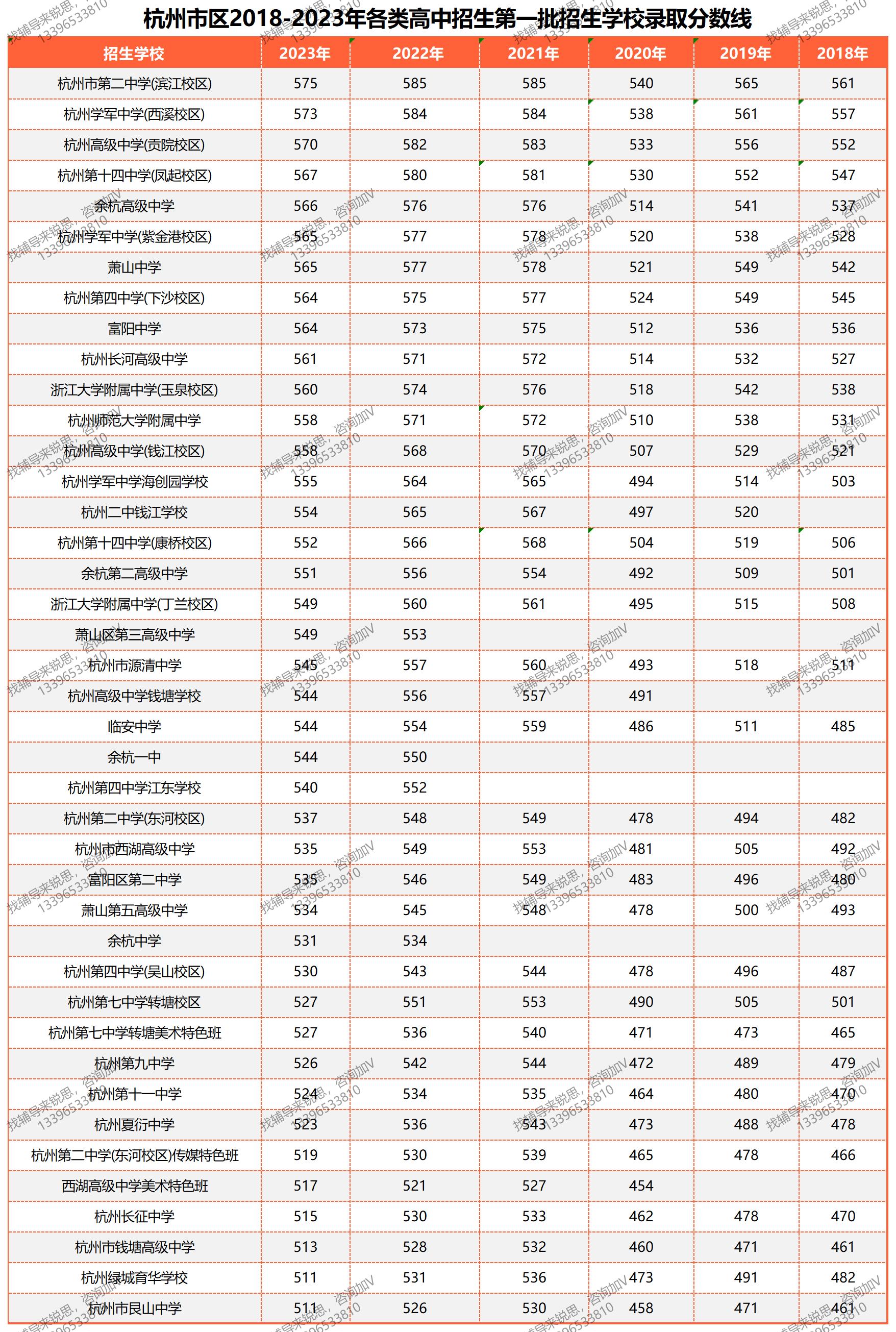 杭州市区高中第一批招生学校 往年对比_Sheet1.jpg