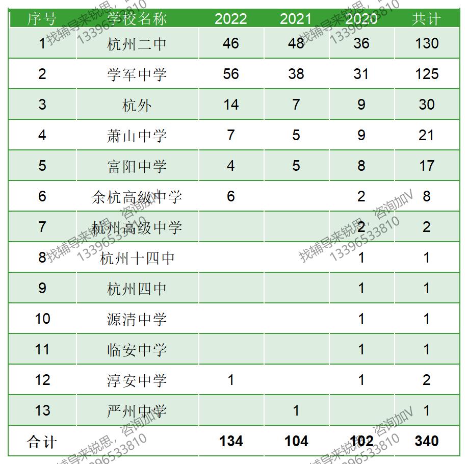 近三年清北在杭州录取情况_Sheet1.jpg