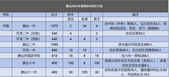 唐山2023普通高中招生人数是多少？