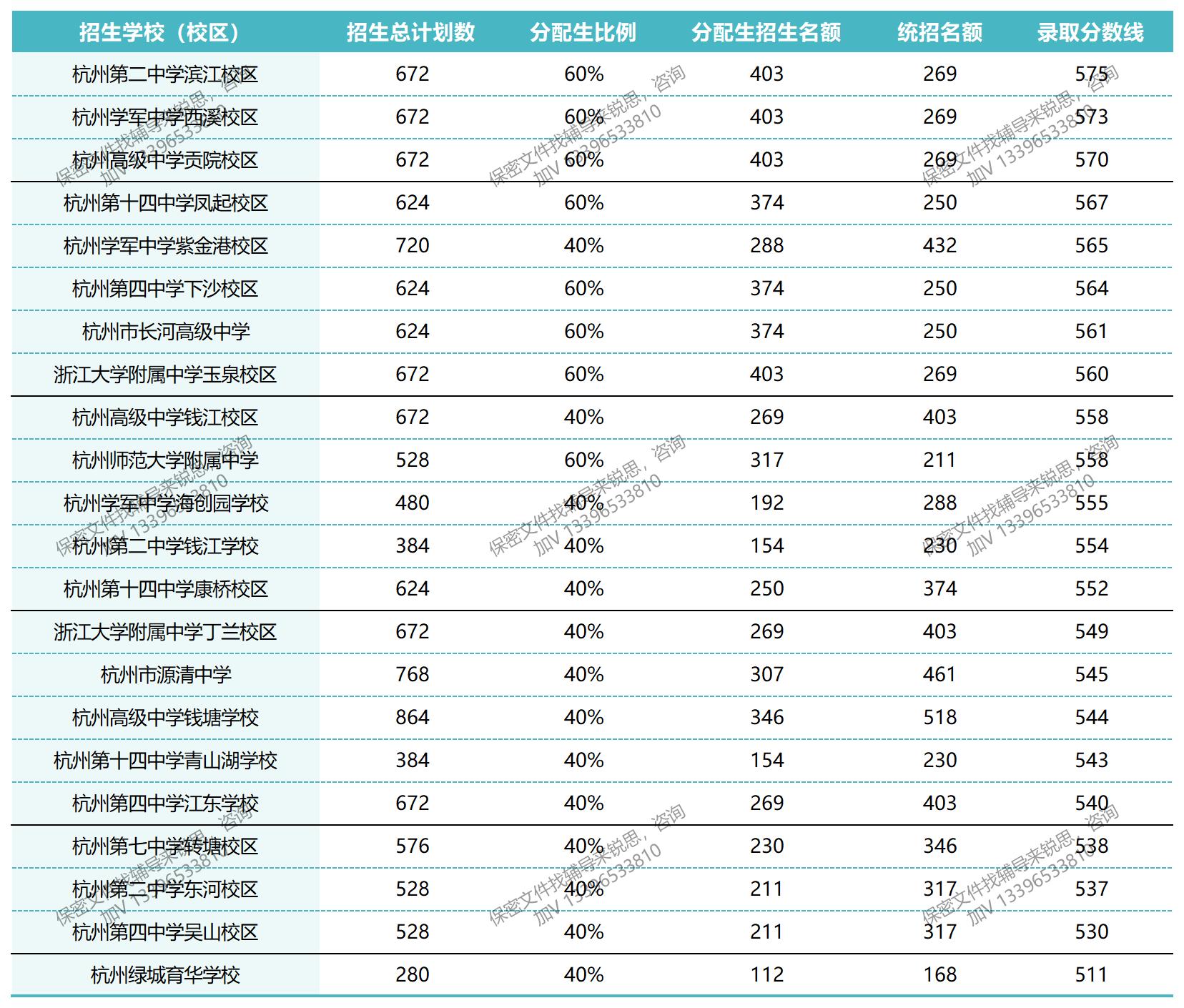 2023年杭州中考各高中招生计划及分数线_Sheet2.jpg