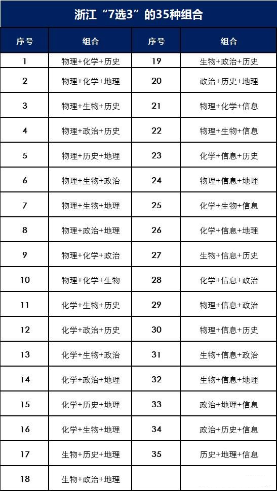 杭州高一选科，35种选择早做规划！