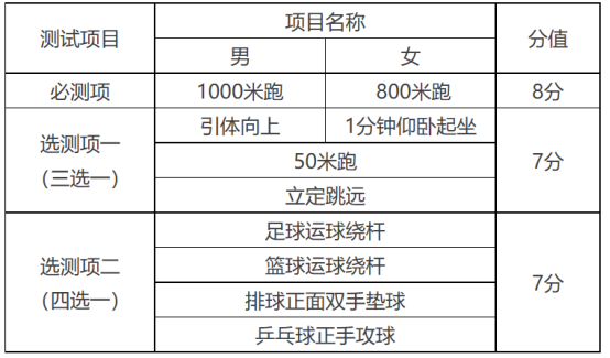 天津中考体测各项分值分布情况