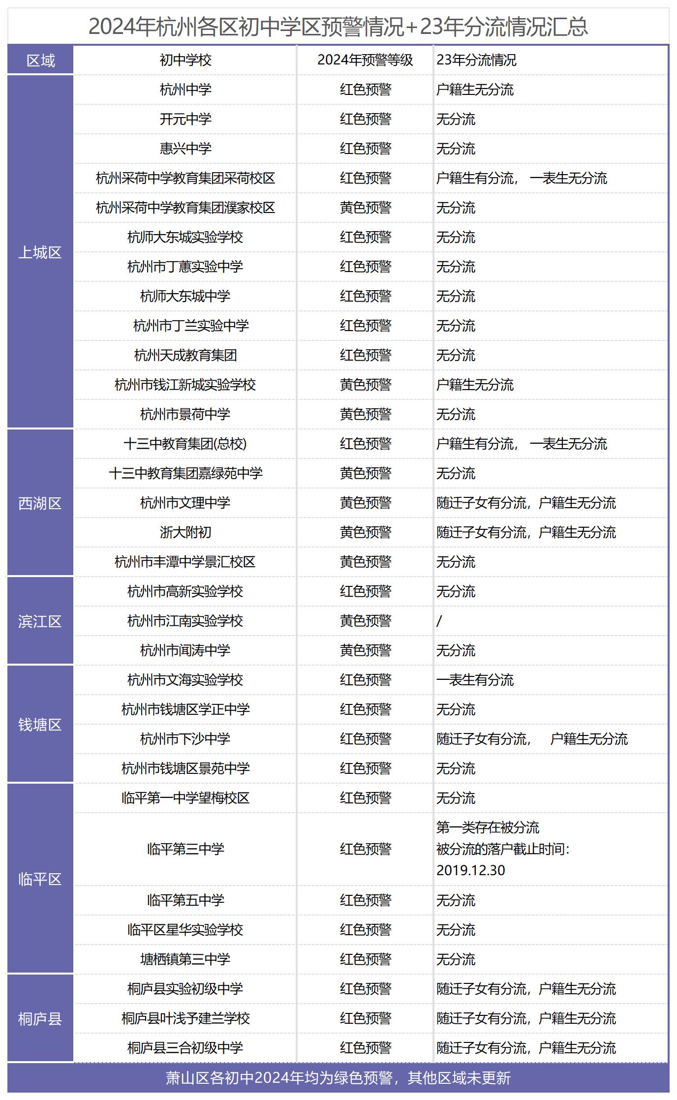 2024年杭州各区初中学区预警情况+23年分流情况汇总 无水.jpg