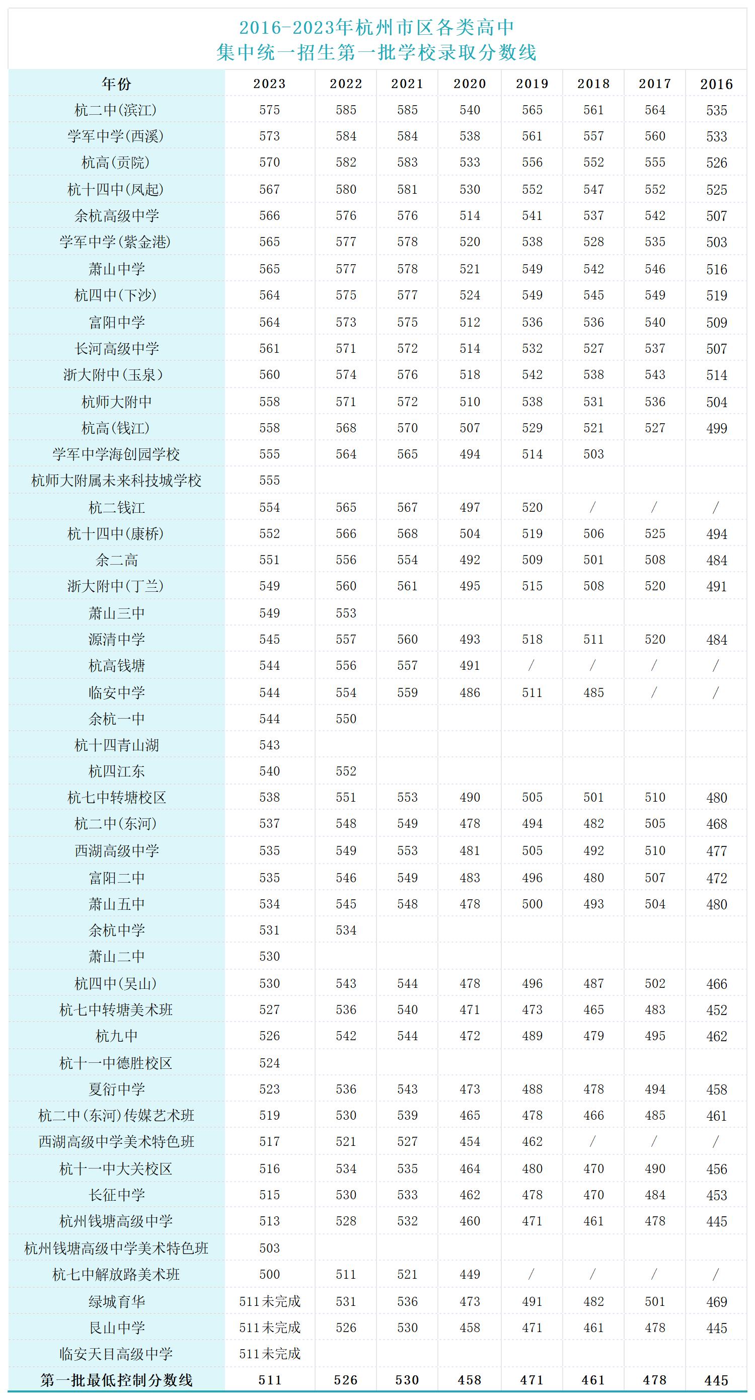 20162023年杭州市区各类高中第一批学校录取分数线.jpg